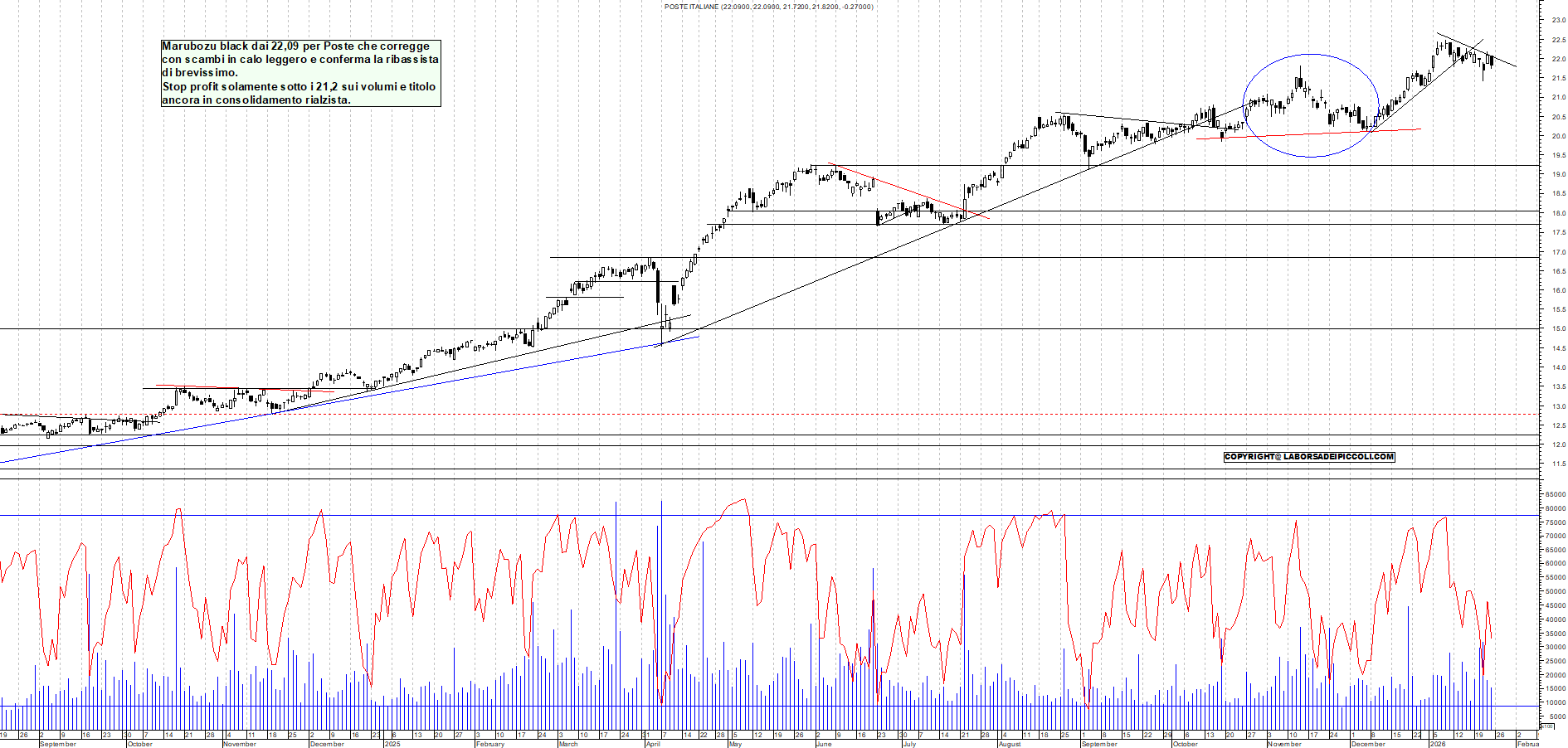 Azioni POSTE - Analisi tecnica 18:20 - 23 gen - Grafico Borsa Italiana con segnali real-time