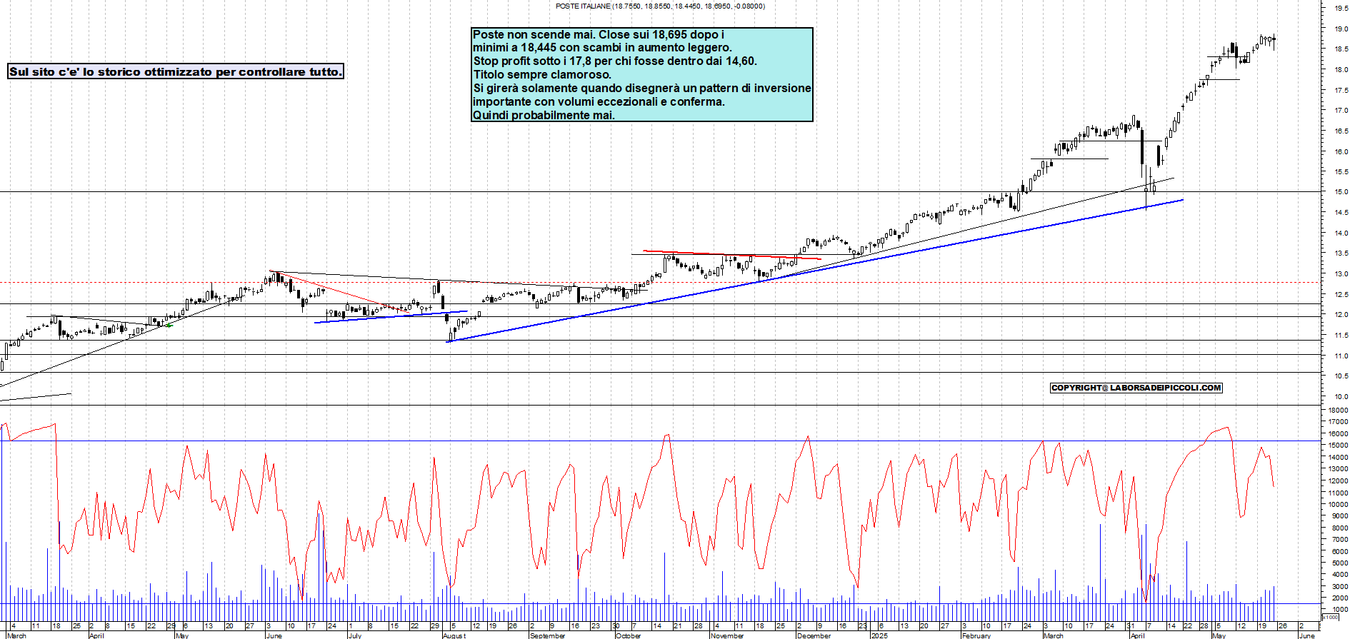 Azioni POSTE - Analisi tecnica 18:16 - 23 mag - Grafico Borsa Italiana con segnali real-time