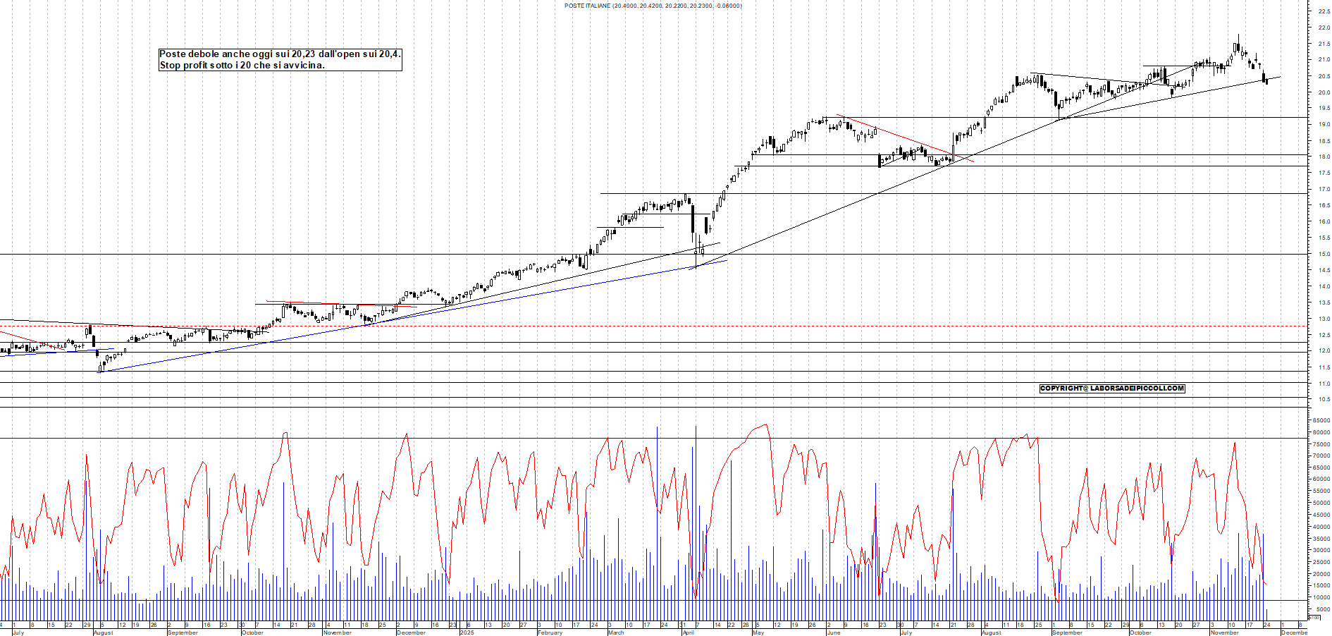Grafico POSTE - 25/11/2025, 11:32
