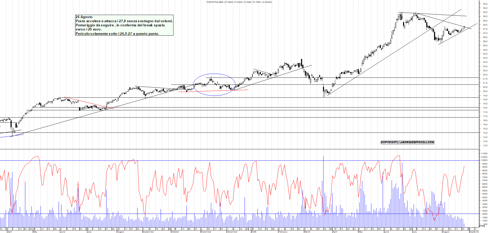 Azioni POSTE - Analisi tecnica 12:25 - 26 ago - Grafico Borsa Italiana con segnali real-time