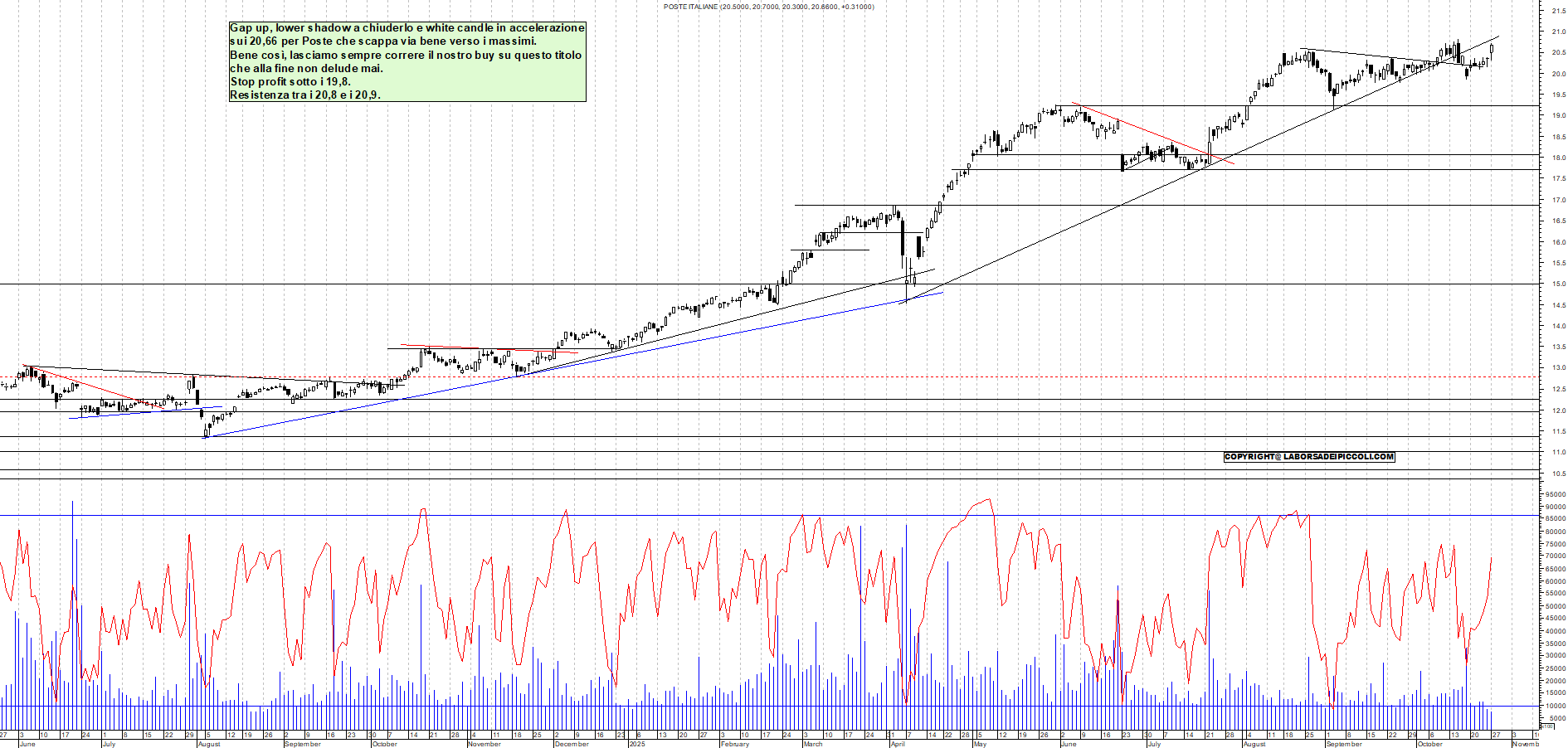 Grafico POSTE - 27/10/2025, 11:55