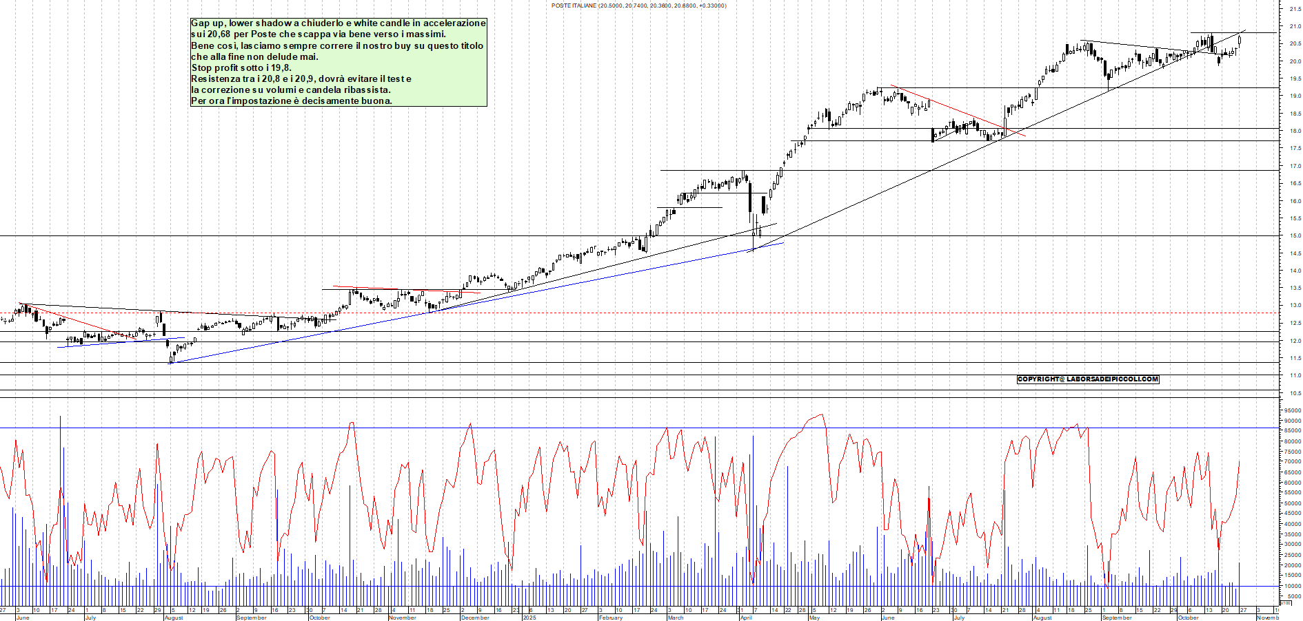 Grafico POSTE - 27/10/2025, 18:08