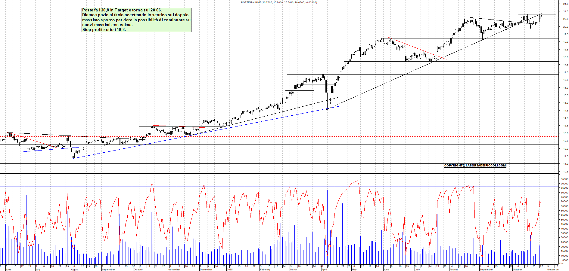 Grafico POSTE - 28/10/2025, 11:44