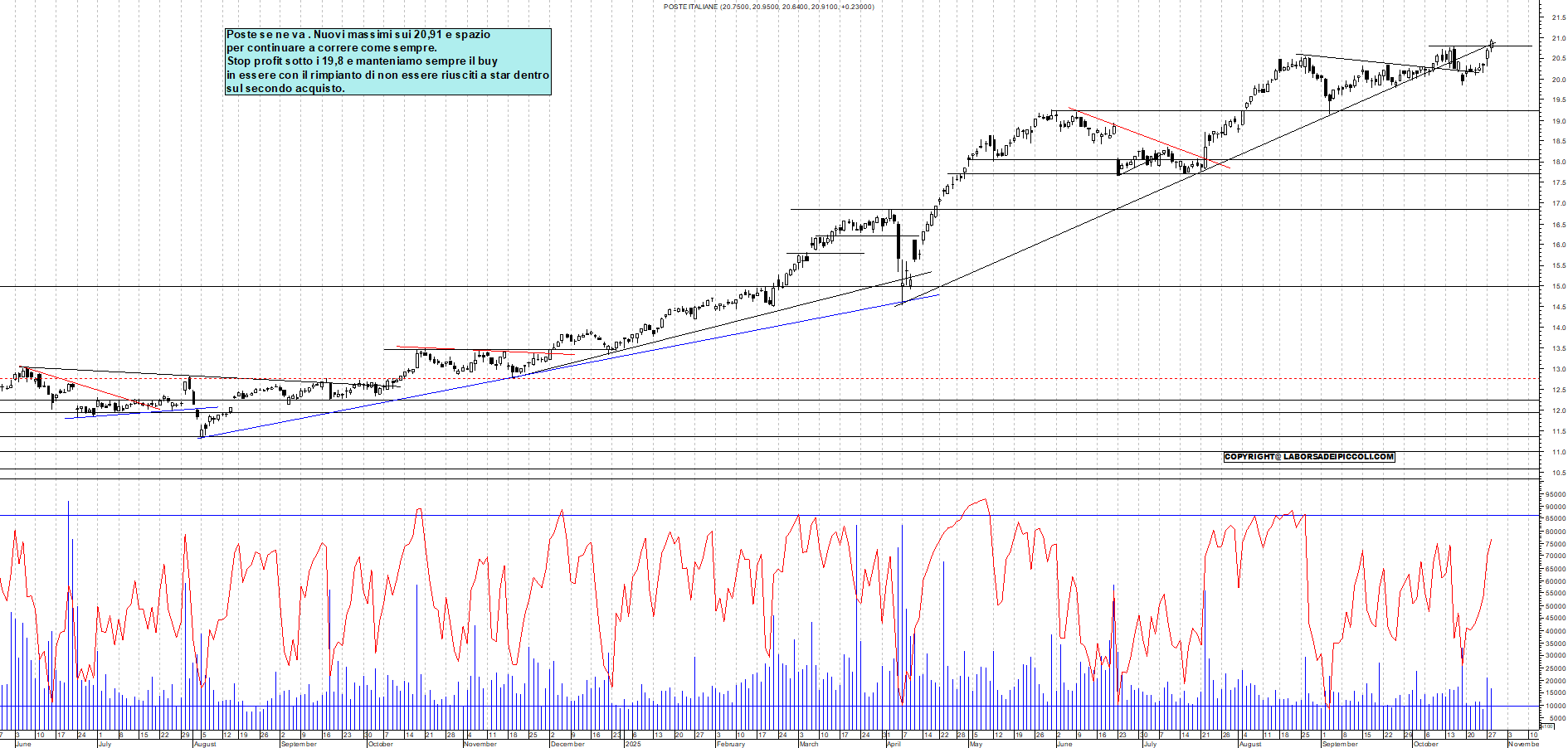 Grafico POSTE - 28/10/2025, 18:45