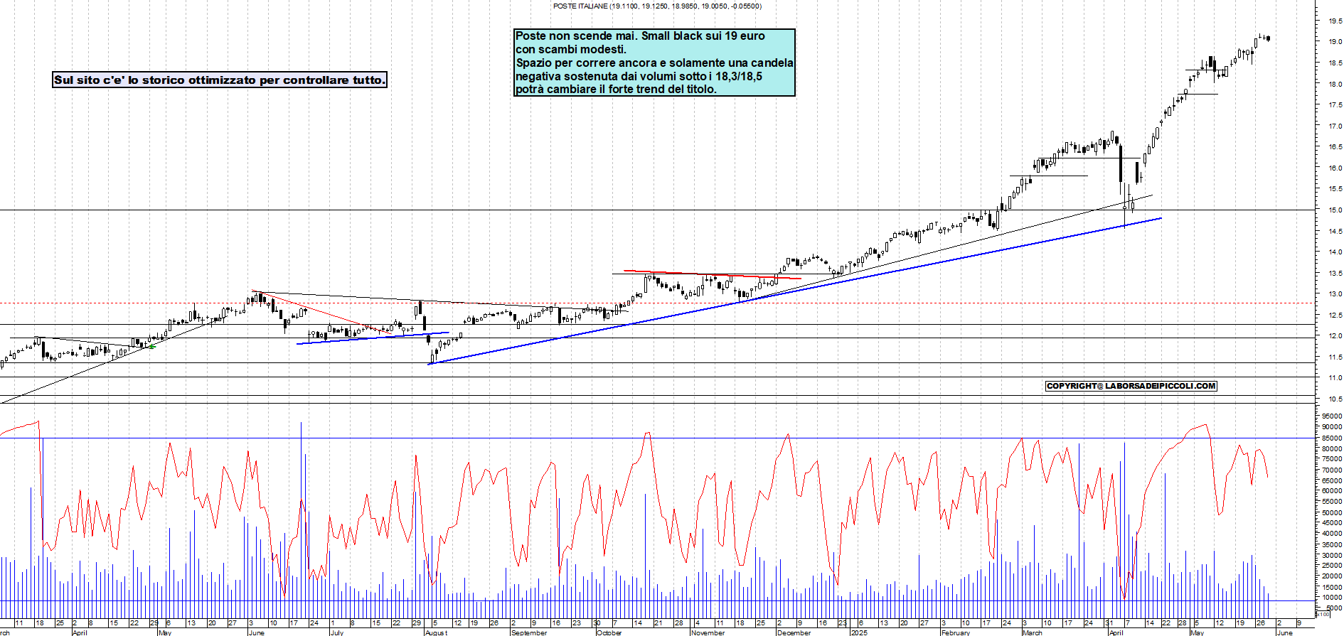 Azioni POSTE - Analisi tecnica 19:16 - 29 mag - Grafico Borsa Italiana con segnali real-time