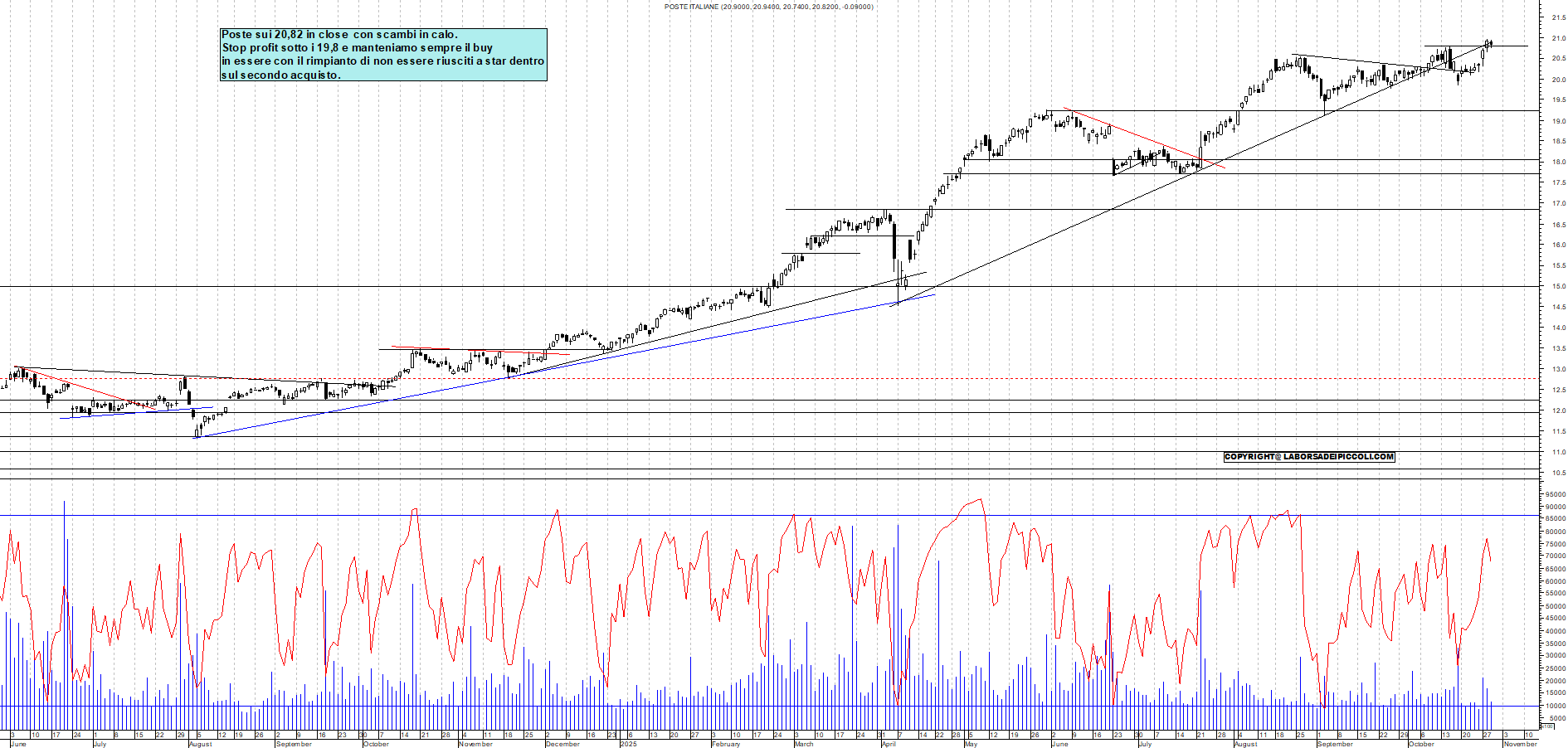 Grafico POSTE - 29/10/2025, 18:41