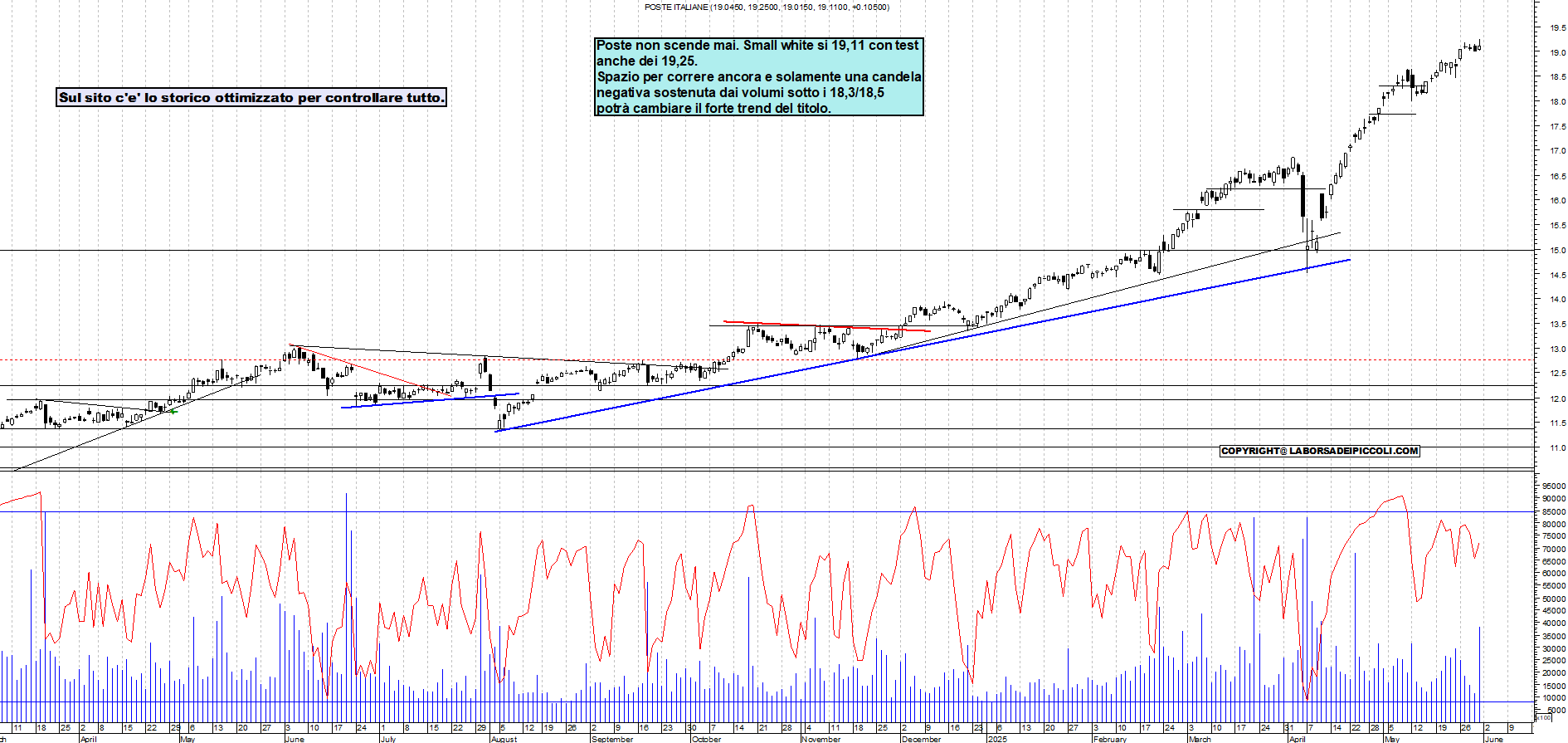Azioni POSTE - Analisi tecnica 19:25 - 30 mag - Grafico Borsa Italiana con segnali real-time