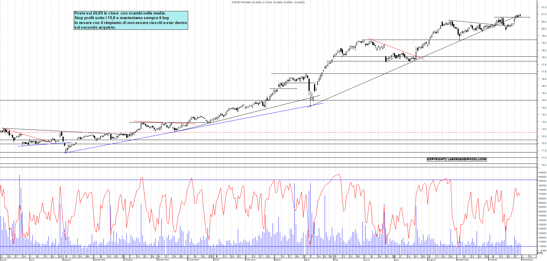 Grafico POSTE - 31/10/2025, 18:04