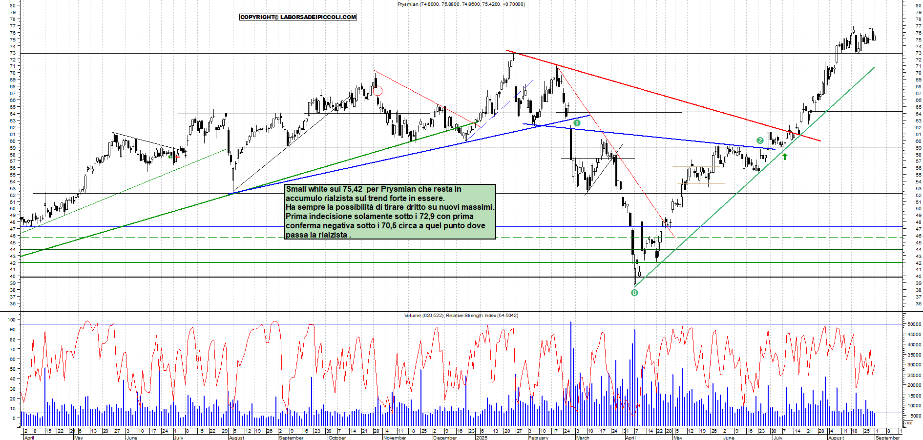 Grafico PRYSMIAN - 01/09/2025, 18:45