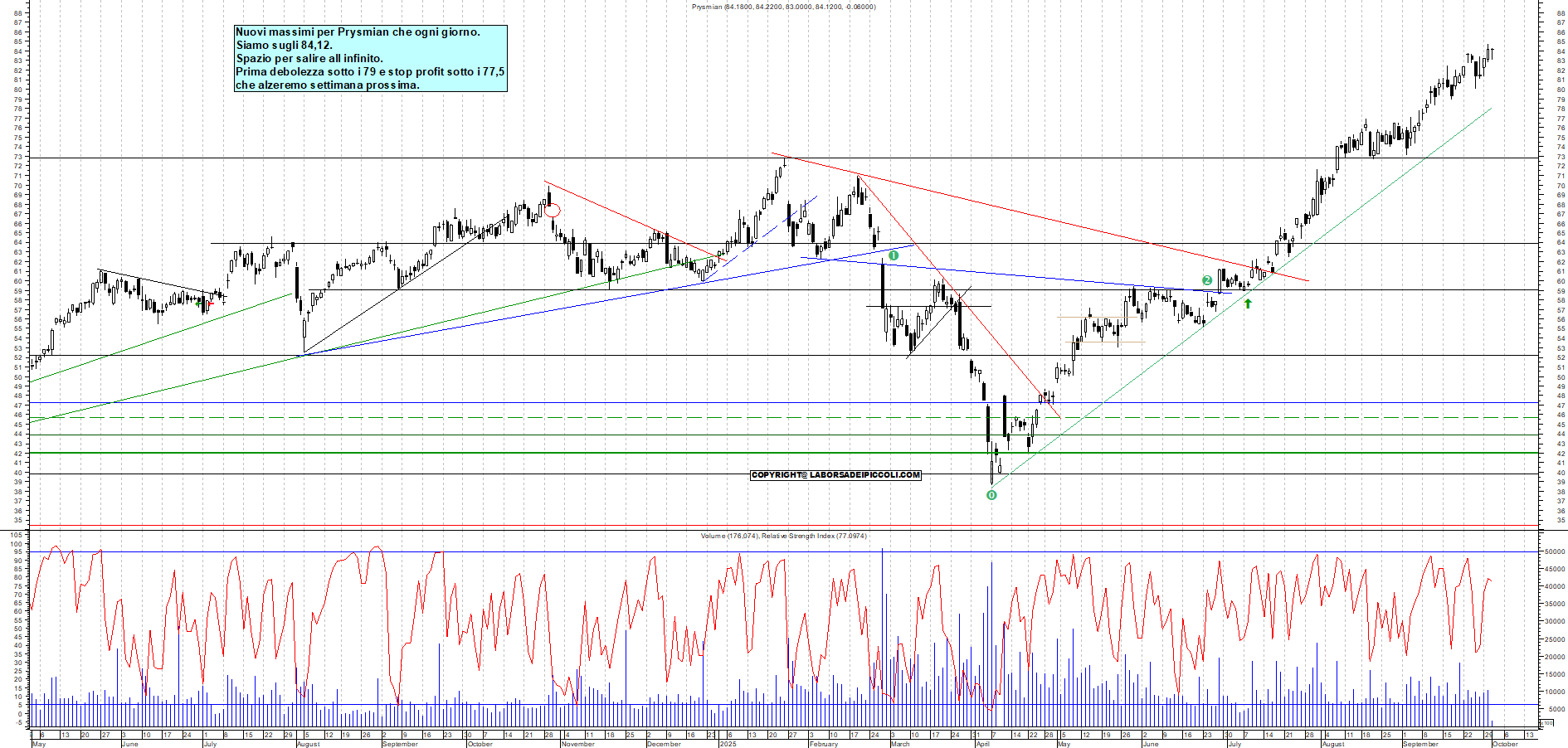 Grafico PRYSMIAN - 01/10/2025, 12:29