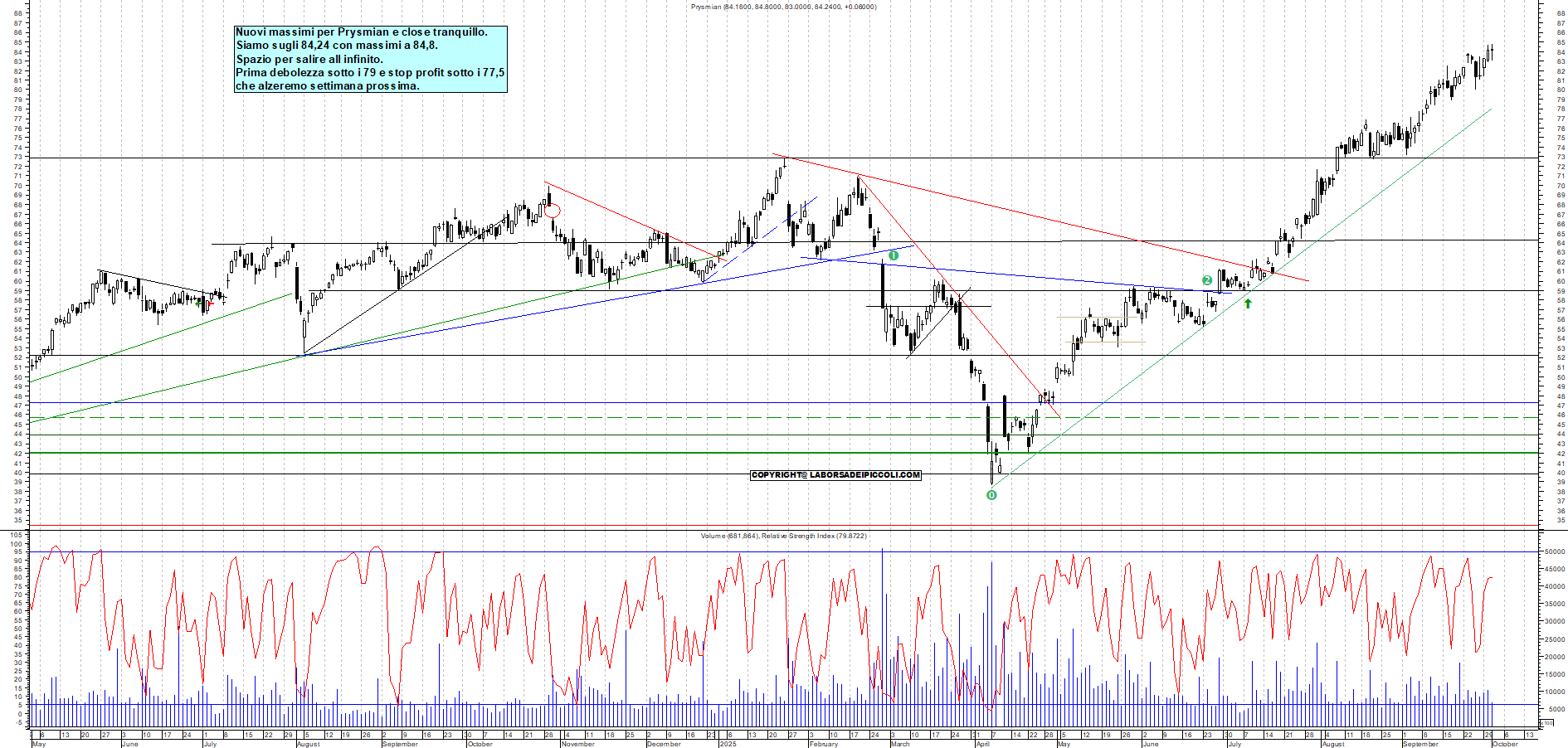 Grafico PRYSMIAN - 01/10/2025, 18:43