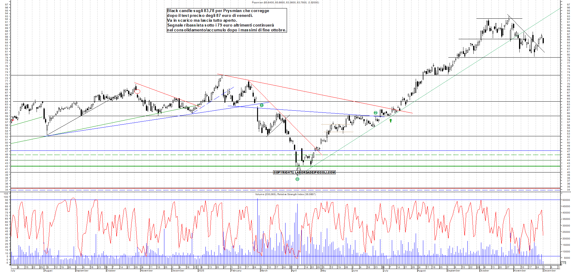 Grafico PRYSMIAN - 01/12/2025, 11:25