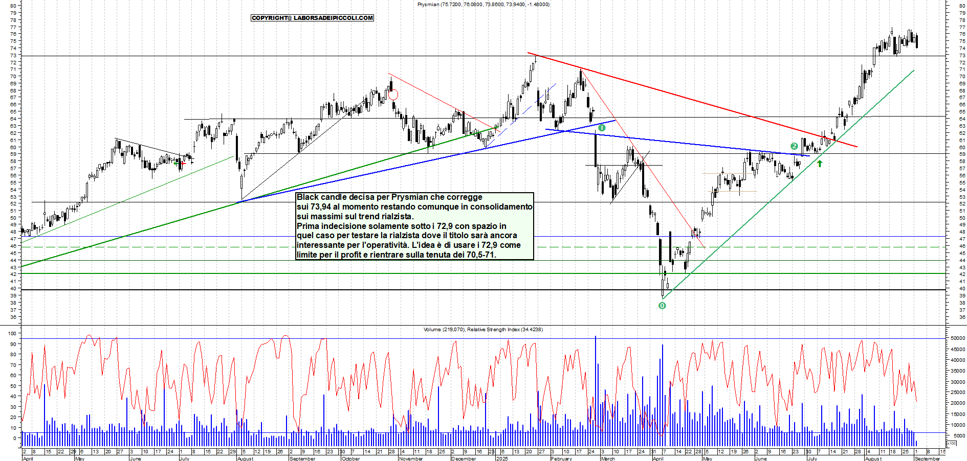 Grafico PRYSMIAN - 02/09/2025, 11:22