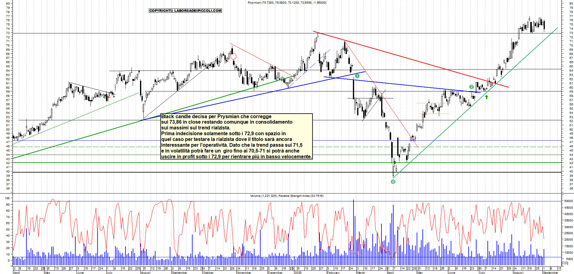 Grafico PRYSMIAN - 02/09/2025, 18:46