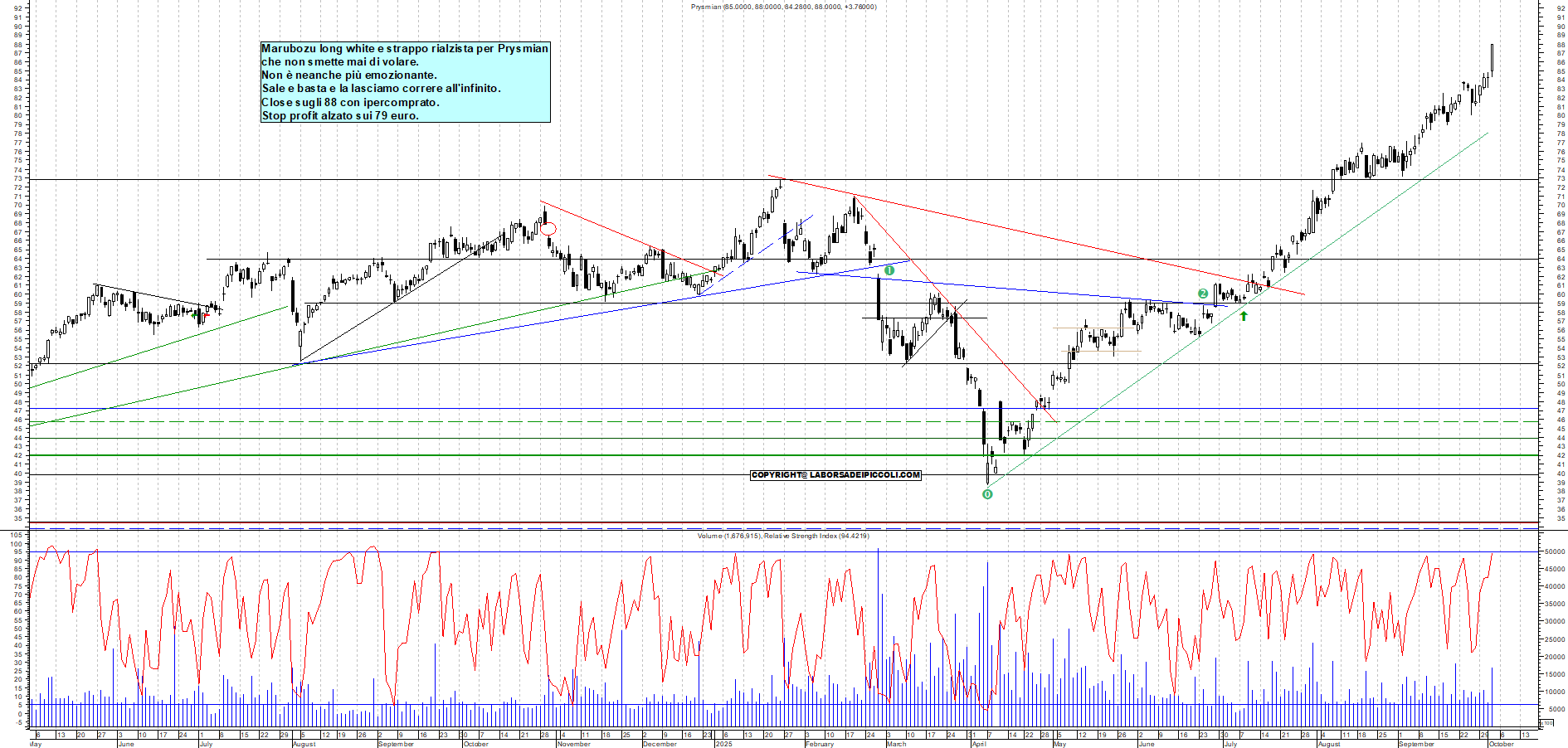 Grafico PRYSMIAN - 02/10/2025, 18:29