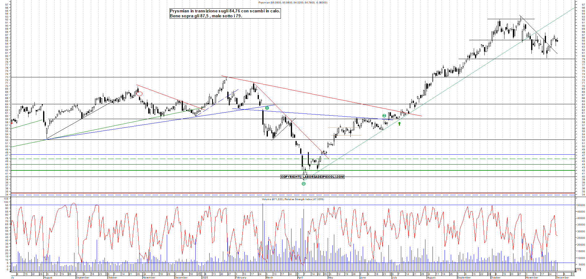 Grafico PRYSMIAN - 02/12/2025, 17:42
