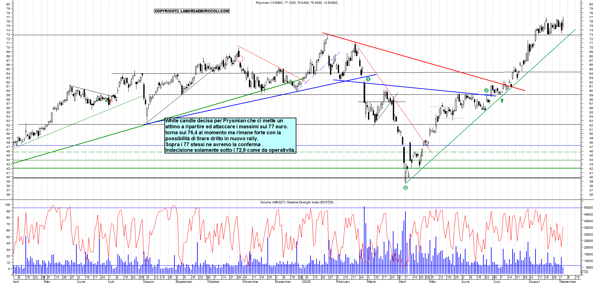 Grafico PRYSMIAN - 03/09/2025, 11:14