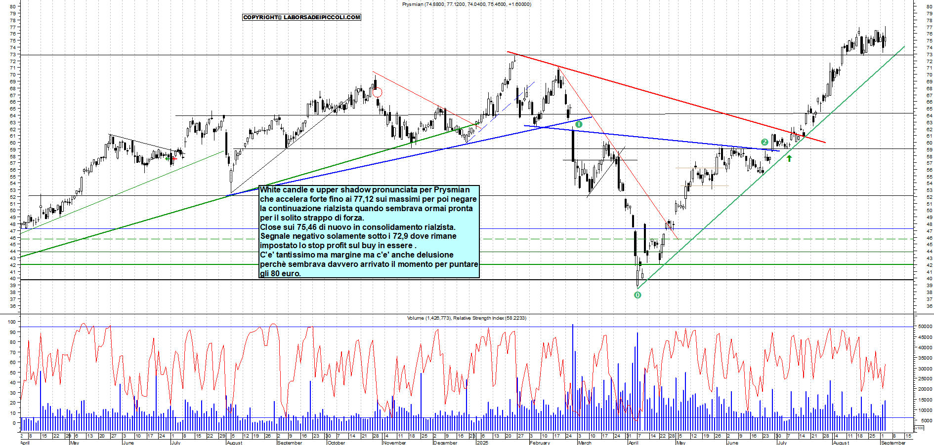 Grafico PRYSMIAN - 03/09/2025, 18:57