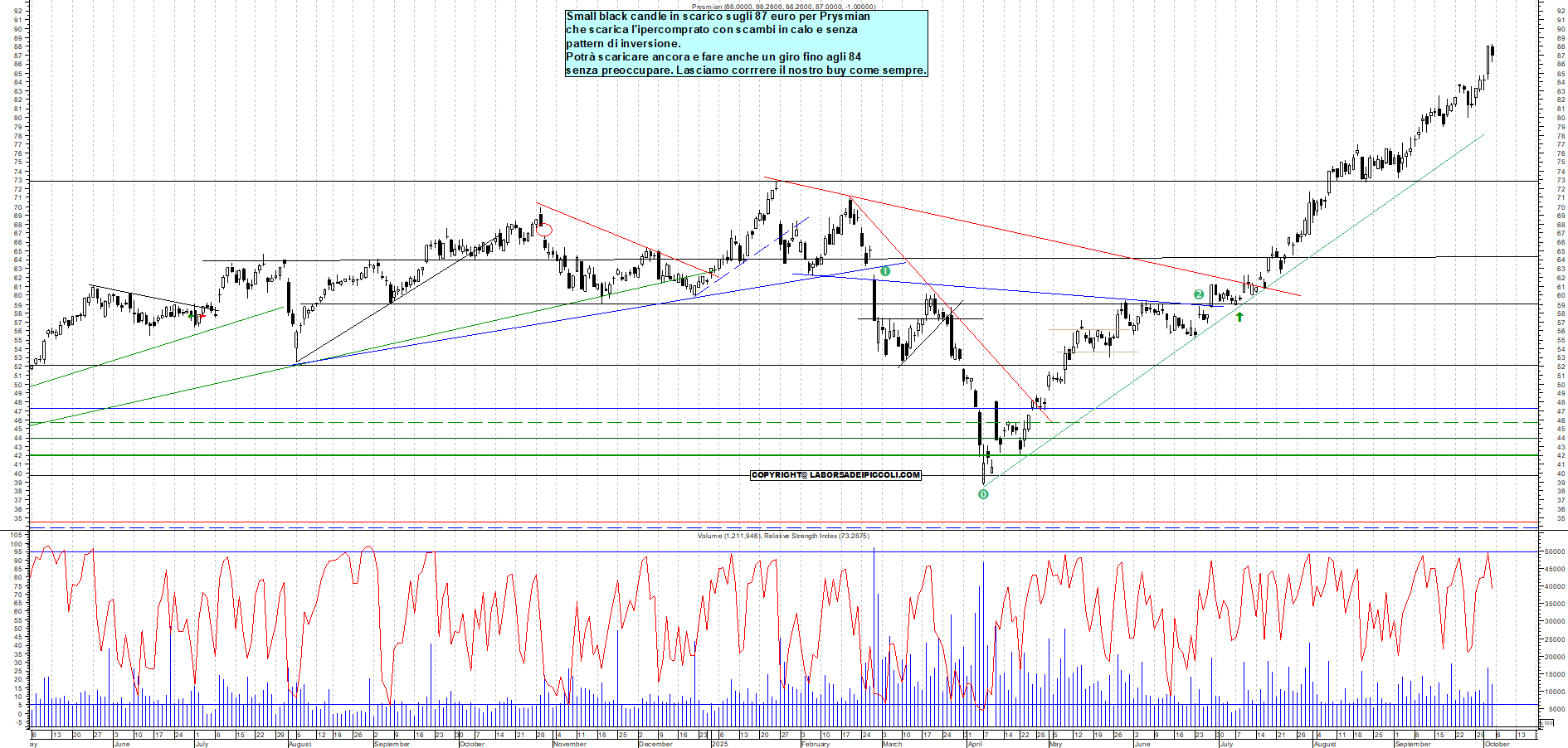 Grafico PRYSMIAN - 03/10/2025, 17:50