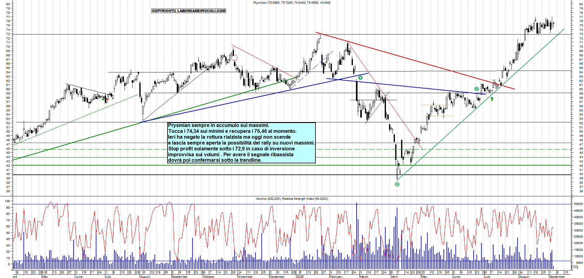 Grafico PRYSMIAN - 04/09/2025, 12:18