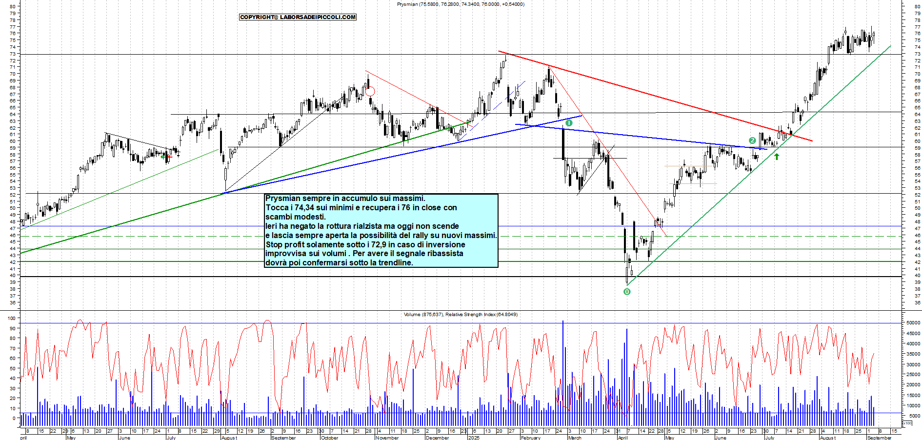 Grafico PRYSMIAN - 04/09/2025, 19:28