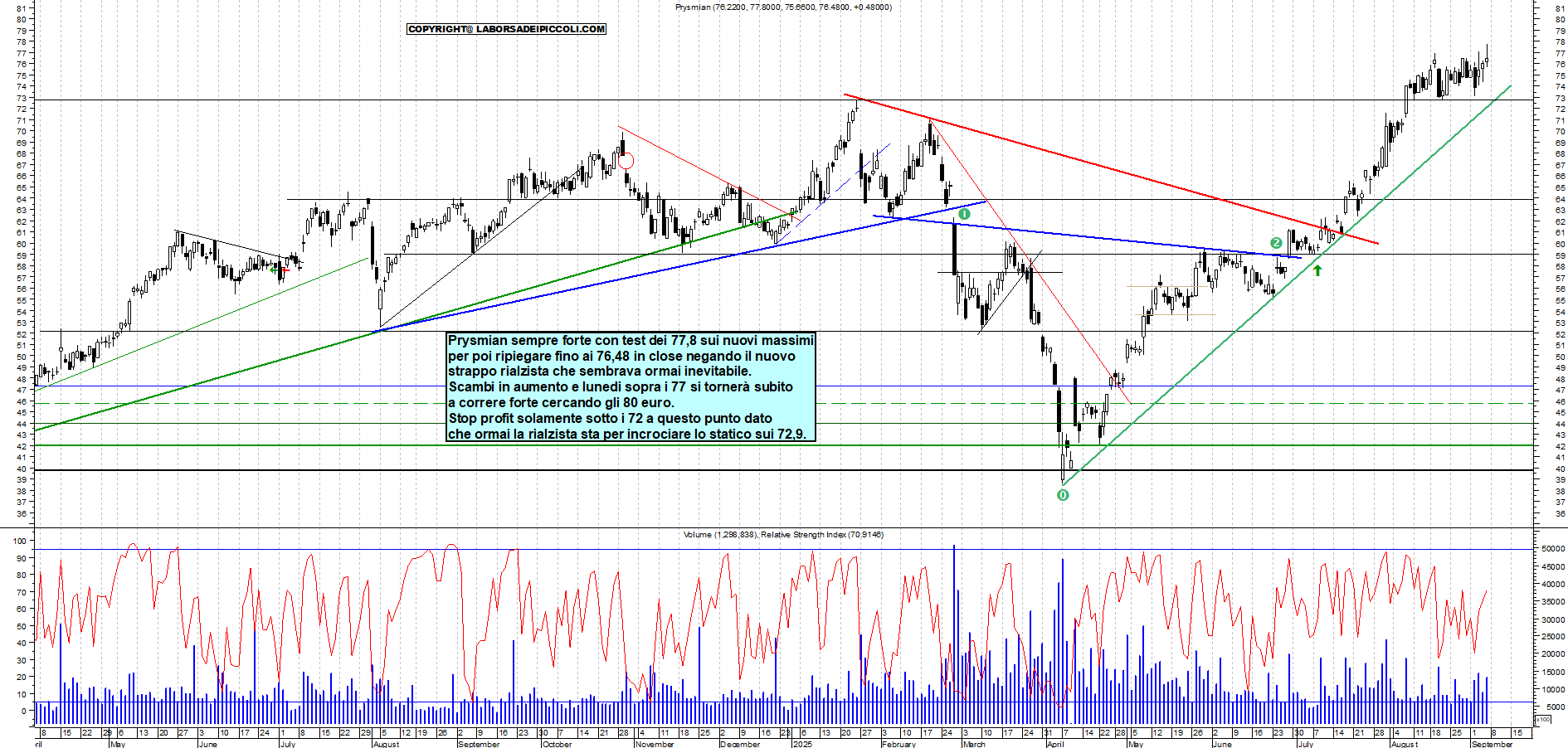 Grafico PRYSMIAN - 05/09/2025, 18:57