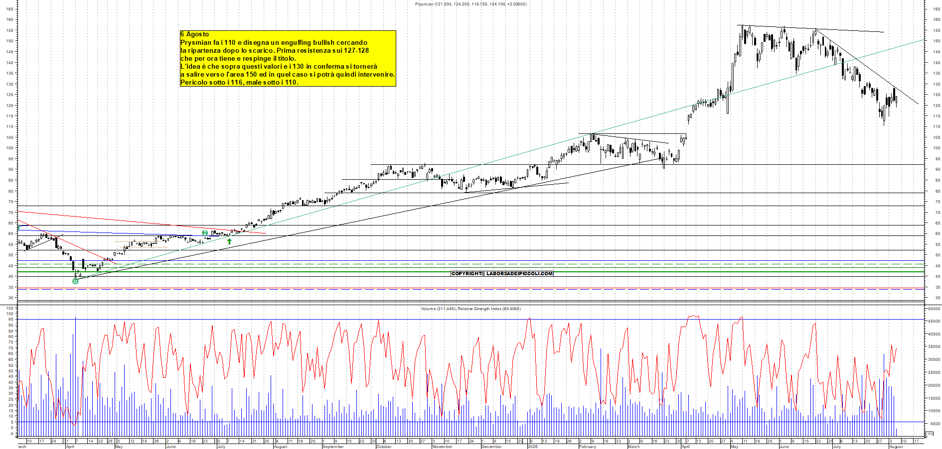 Azioni PRYSMIAN - Analisi tecnica 11:28 - 6 ago - Grafico Borsa Italiana con segnali real-time