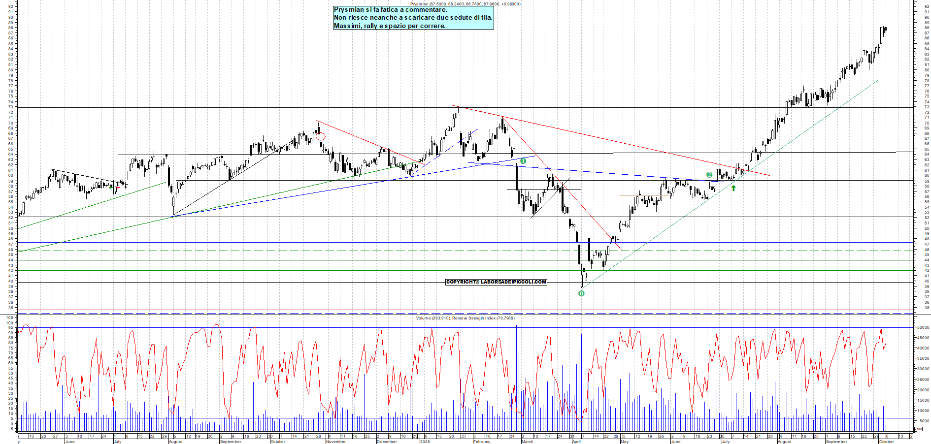 Grafico PRYSMIAN - 06/10/2025, 12:10