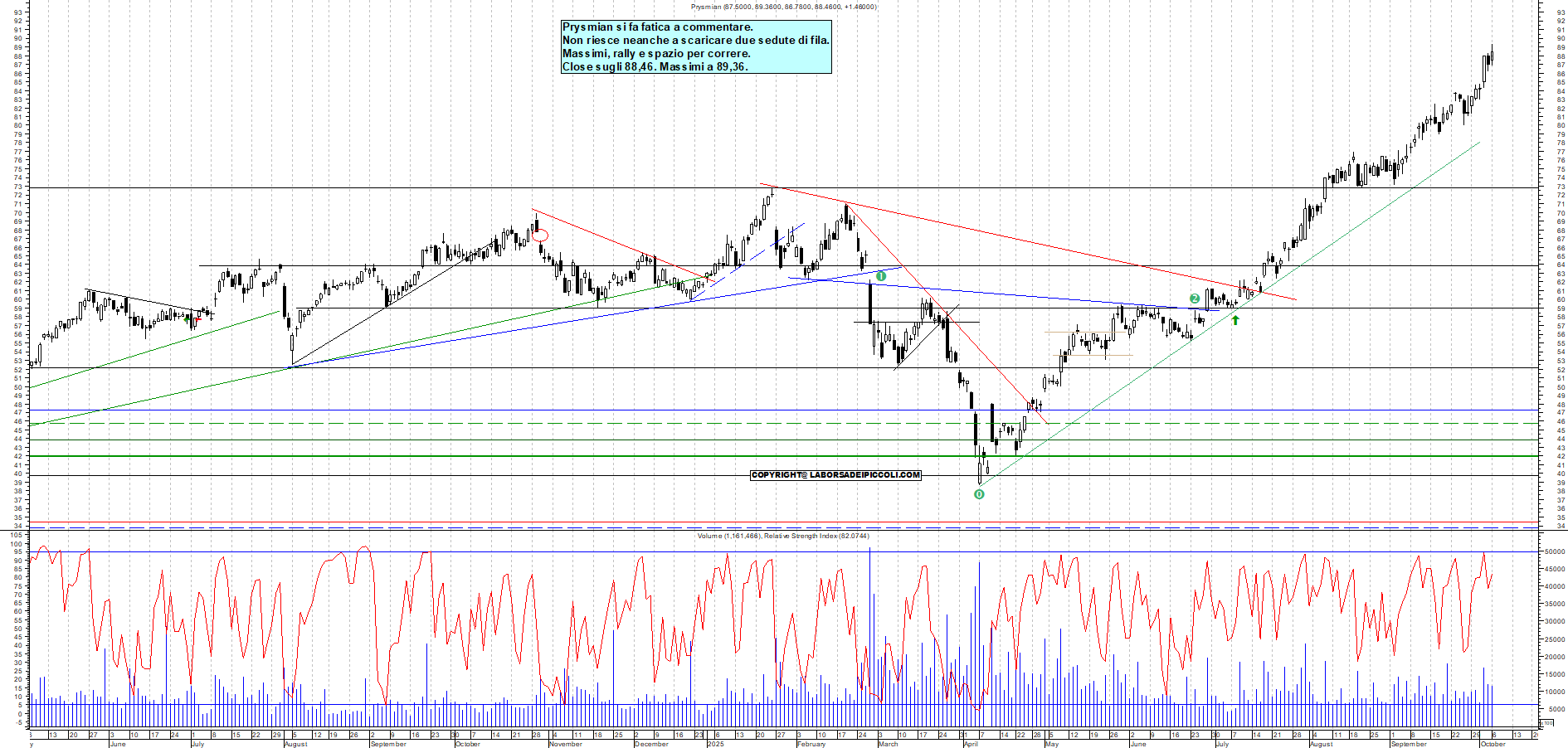 Grafico PRYSMIAN - 06/10/2025, 18:40