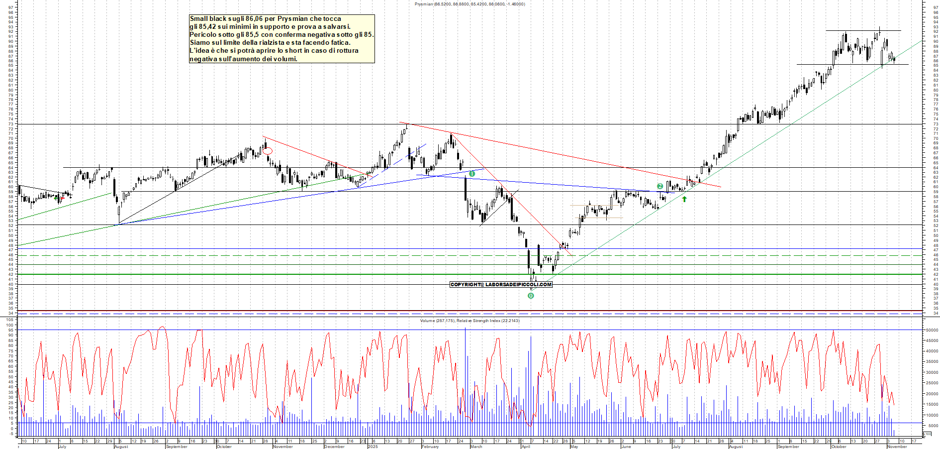 Grafico PRYSMIAN - 06/11/2025, 12:16