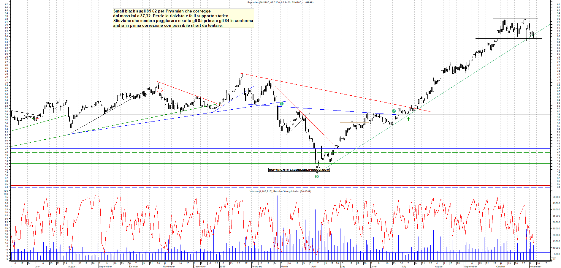 Grafico PRYSMIAN - 06/11/2025, 17:46