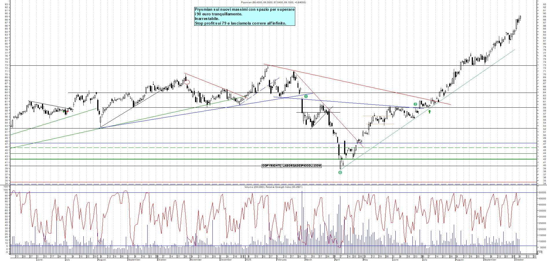 Grafico PRYSMIAN - 07/10/2025, 11:25