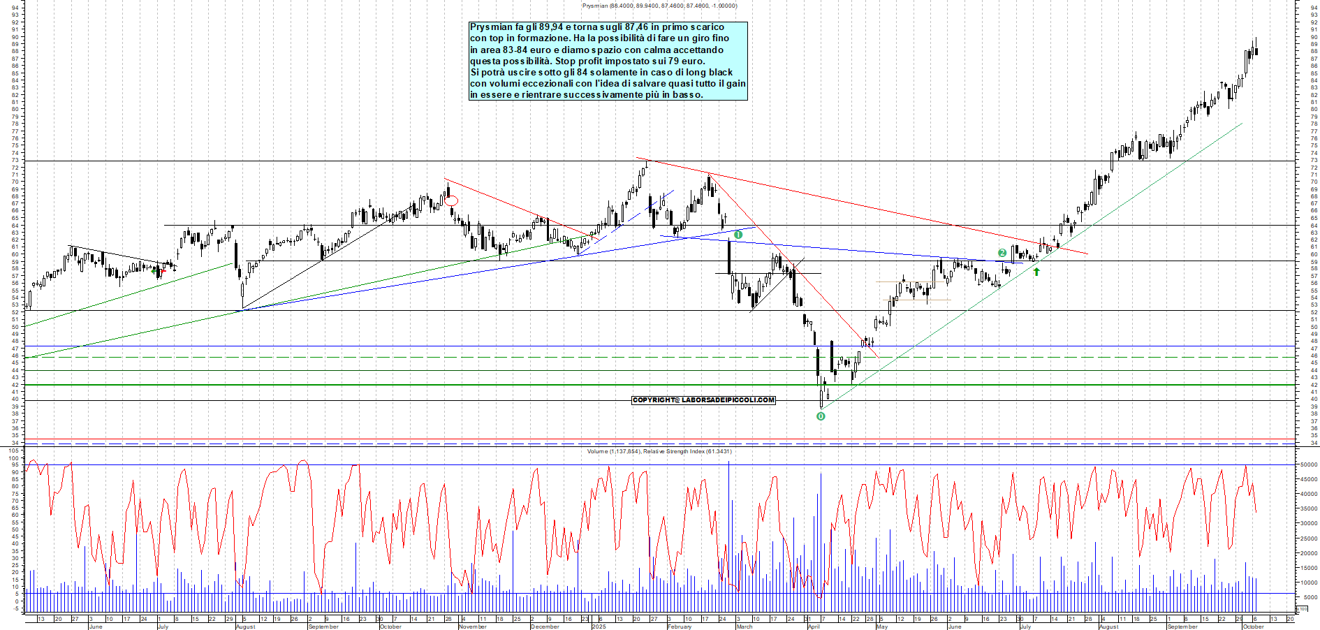 Grafico PRYSMIAN - 07/10/2025, 19:02