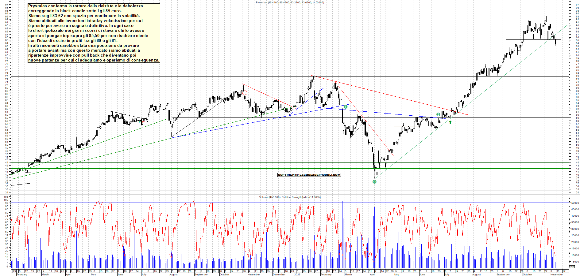 Grafico PRYSMIAN - 07/11/2025, 12:06