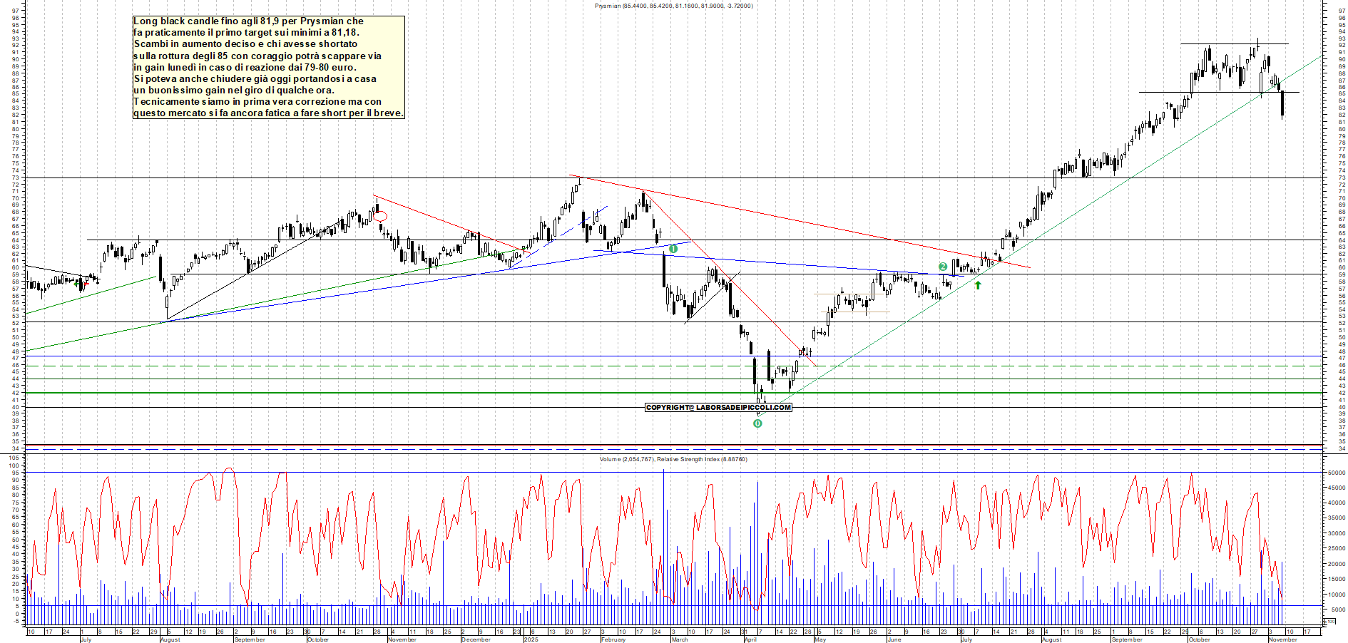 Grafico PRYSMIAN - 07/11/2025, 19:21