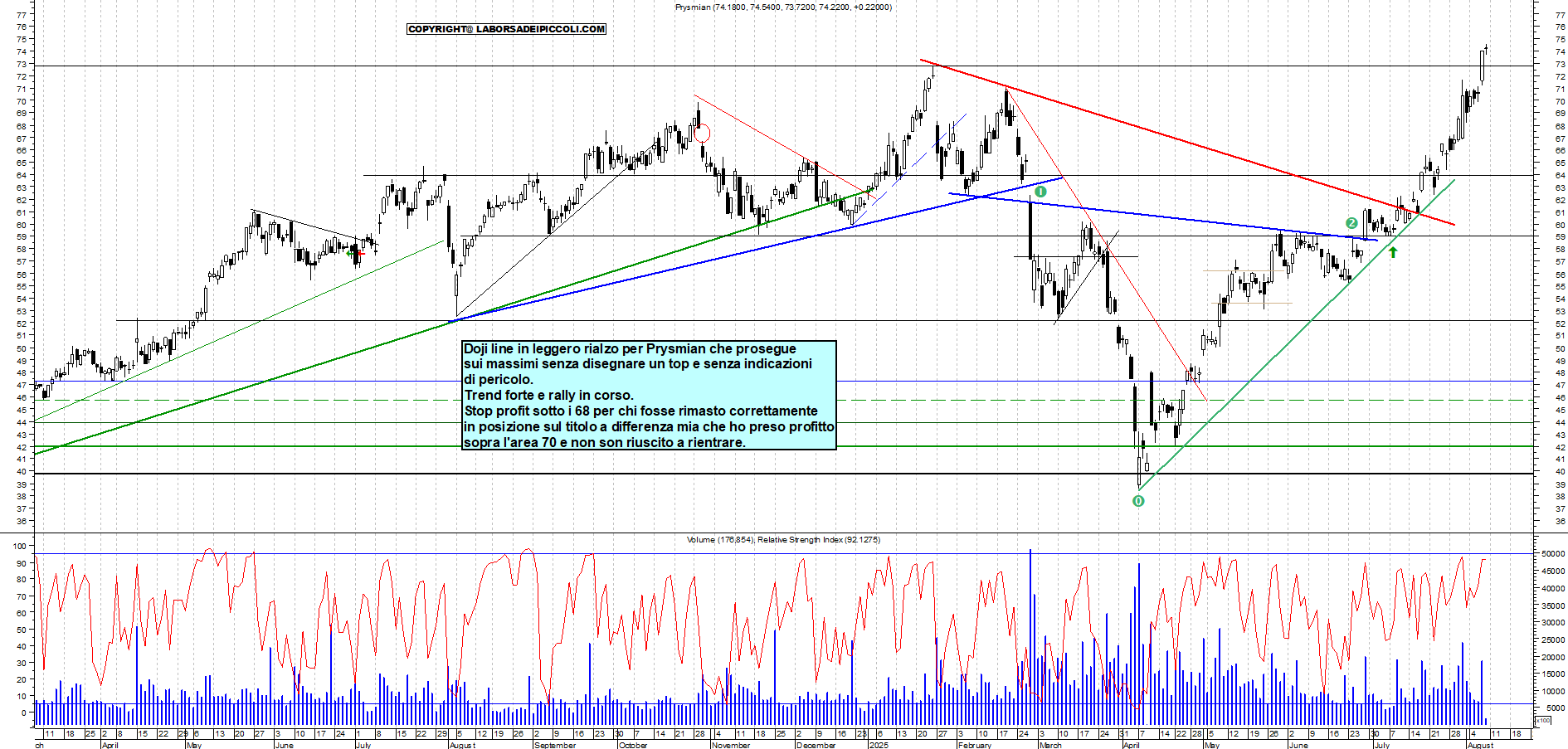 Azioni PRYSMIAN - Analisi tecnica 11:50 - 8 ago - Grafico Borsa Italiana con segnali real-time