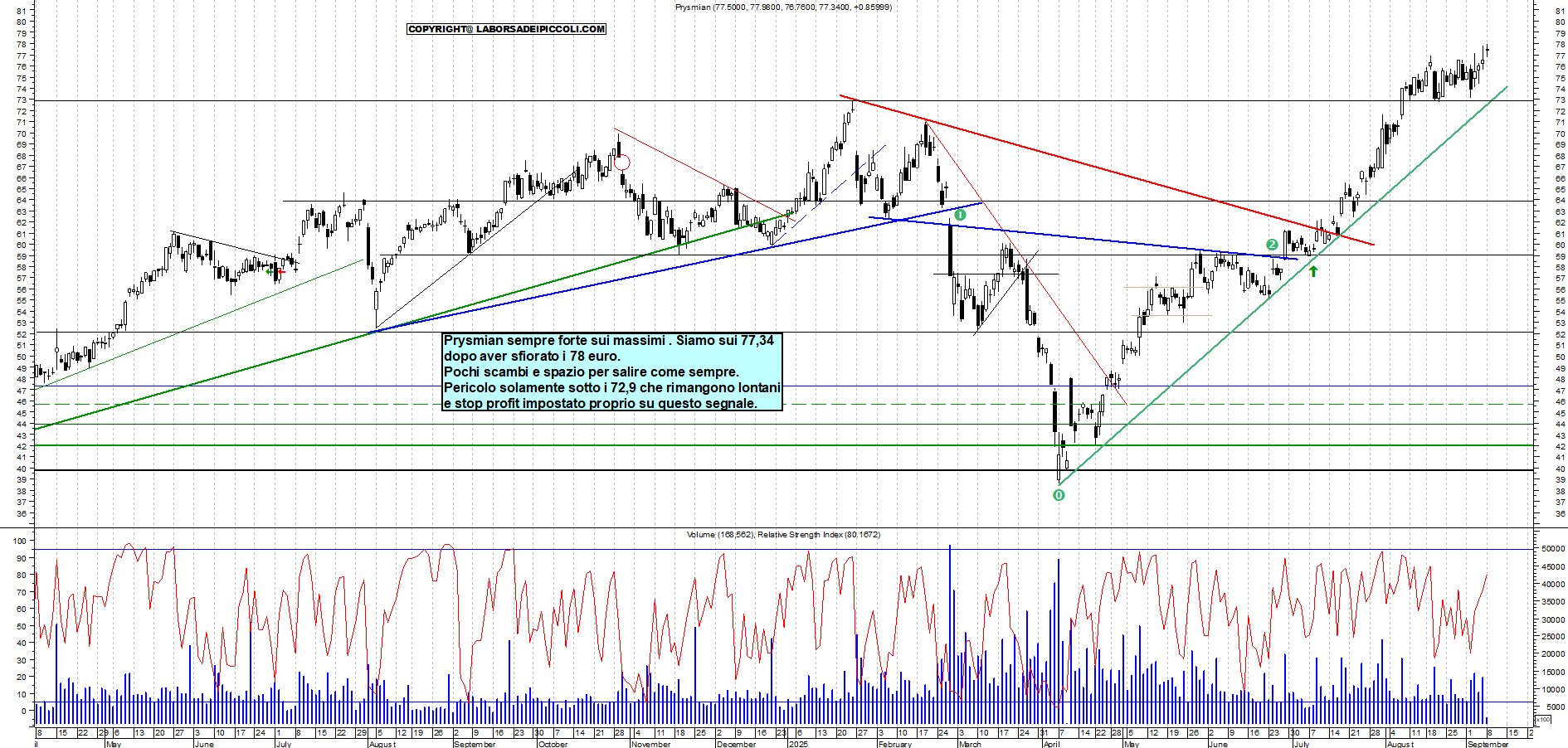 Grafico PRYSMIAN - 08/09/2025, 12:22