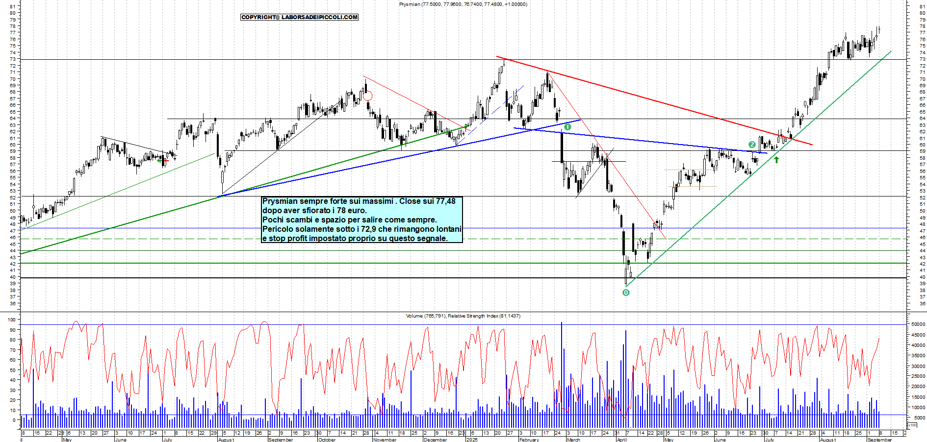 Grafico PRYSMIAN - 08/09/2025, 18:06