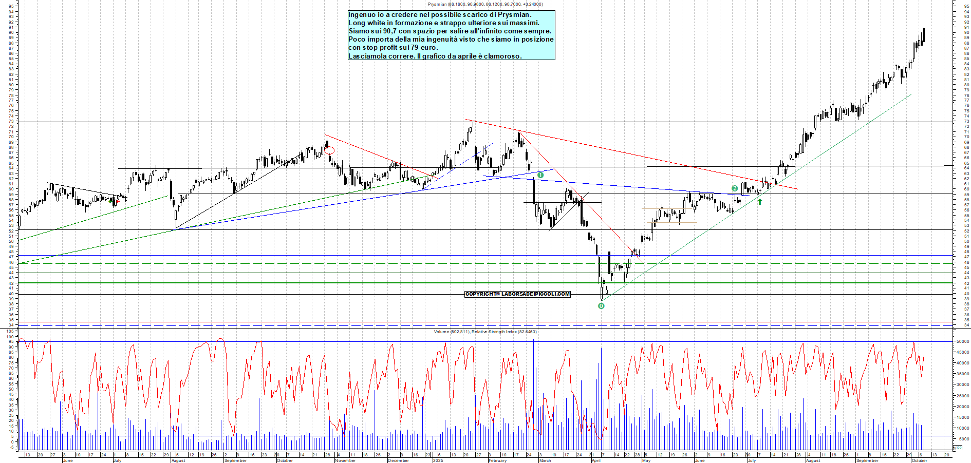 Grafico PRYSMIAN - 08/10/2025, 12:17