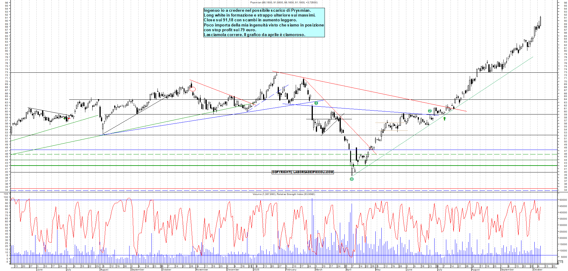 Grafico PRYSMIAN - 08/10/2025, 19:05