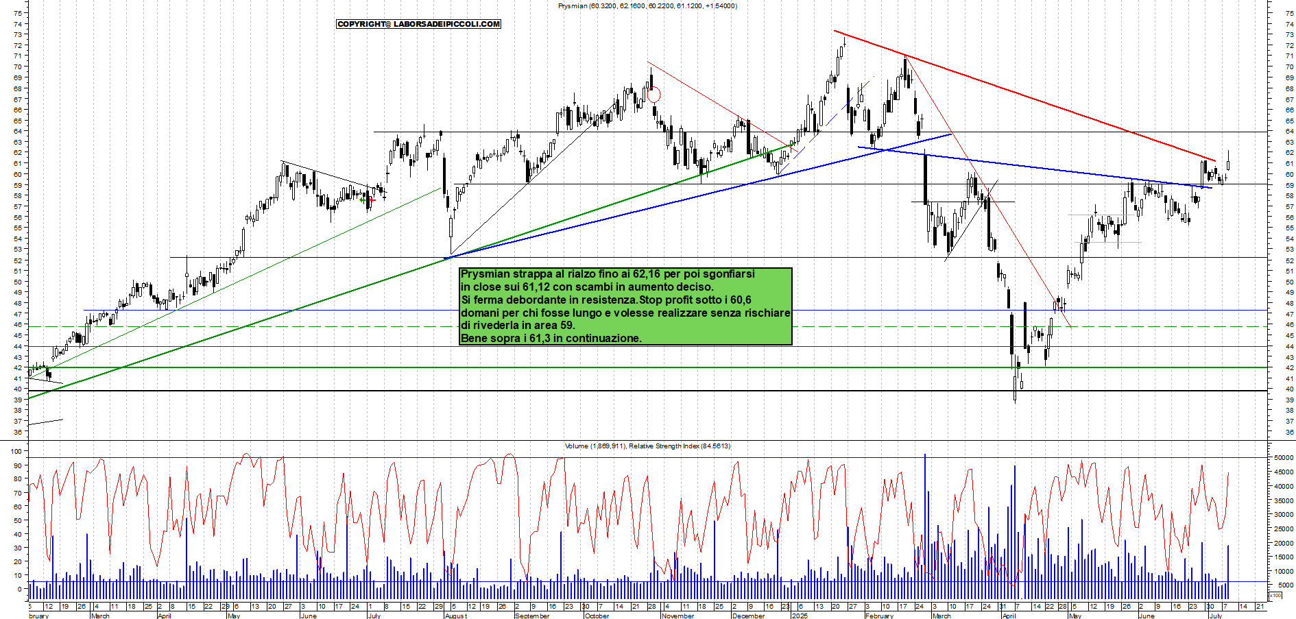 Azioni PRYSMIAN - Analisi tecnica 18:50 - 9 lug - Grafico Borsa Italiana con segnali real-time