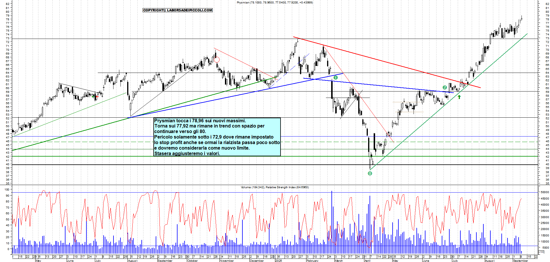 Grafico PRYSMIAN - 09/09/2025, 11:27