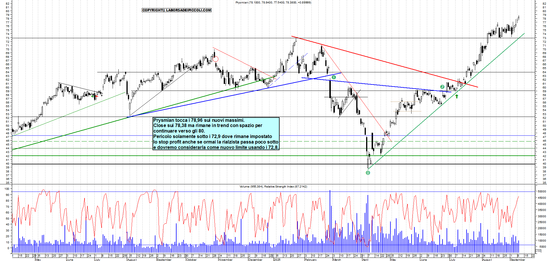 Grafico PRYSMIAN - 09/09/2025, 18:10