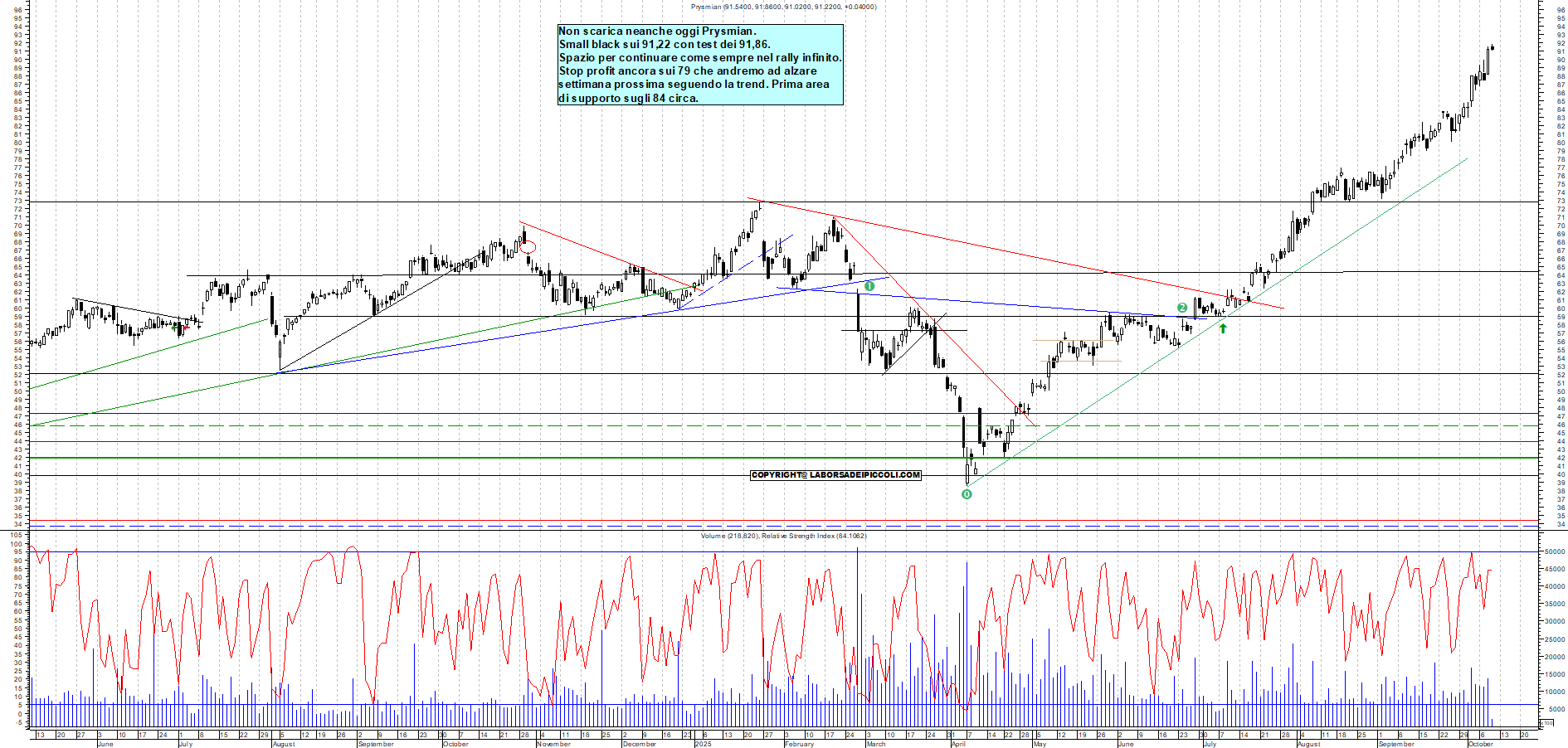Grafico PRYSMIAN - 09/10/2025, 11:26