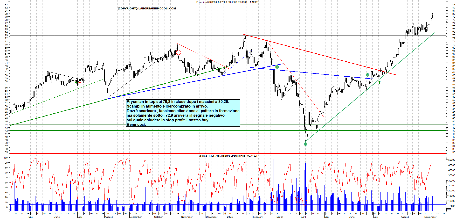 Grafico PRYSMIAN - 10/09/2025, 18:41