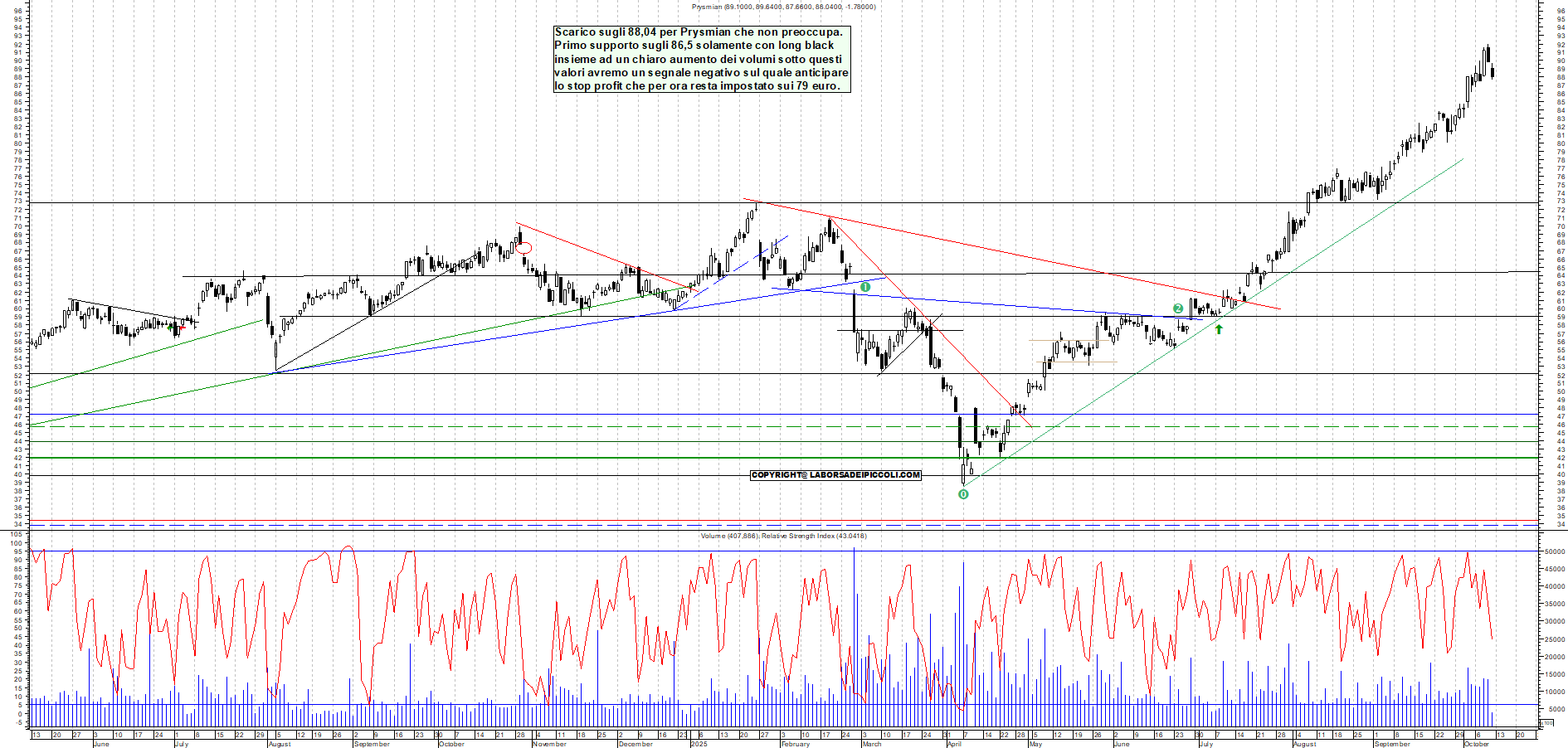Grafico PRYSMIAN - 10/10/2025, 12:29