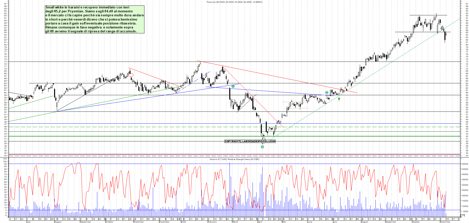 Grafico PRYSMIAN - 10/11/2025, 12:39