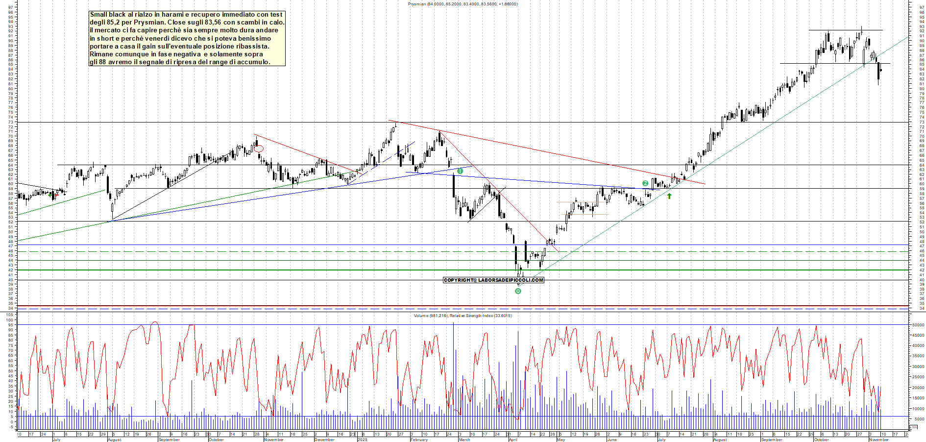 Grafico PRYSMIAN - 10/11/2025, 19:04