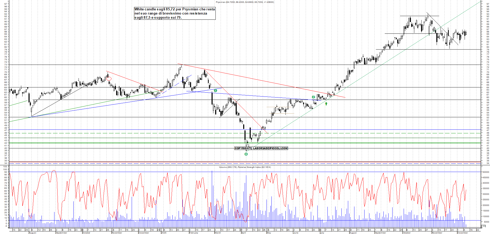 Azioni PRYSMIAN - Analisi tecnica 12:25 - 10 dic - Grafico Borsa Italiana con segnali real-time
