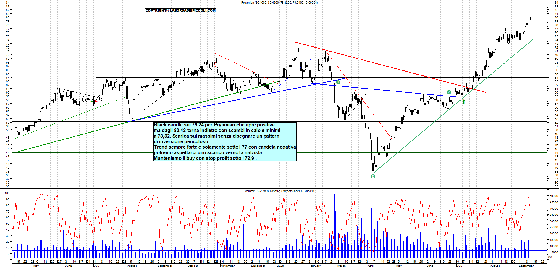 Grafico PRYSMIAN - 11/09/2025, 17:43